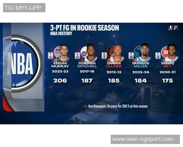 克尼佩尔本赛季预计三分球命中289个超越库里新秀赛季的166记纪录 克尼佩尔本赛季预计三分球命中289个超越库里新秀赛季的166记纪录